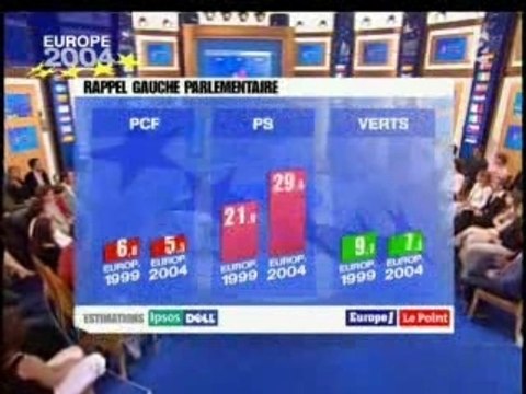 Résultats élections européennes 2004