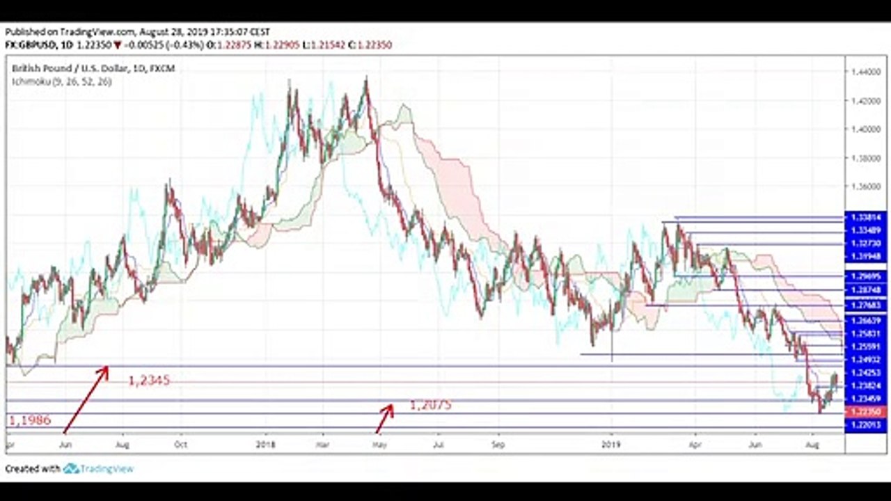 Märkte am 28. August 2019: Boris Johnson befeuert Angst vor No-Deal-Brexit