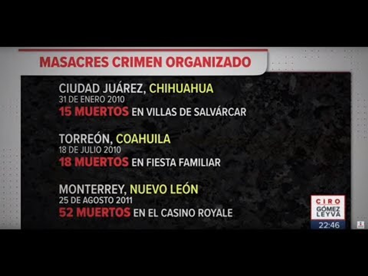 ⁣Las seis masacres más recientes en México | Noticias con Ciro Gómez Leyva