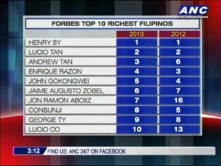 Andrew Tan, Aboitiz outperform in Forbes rich list