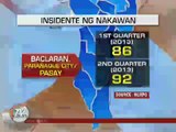 PNP keeping eye on 5 crime 'hotspots' in Metro Manila
