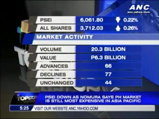 PSEi down as Nomura says PH still 'most expensive' market