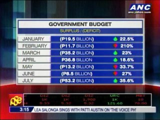 Govt deficit widens as spending growth at 4-month high