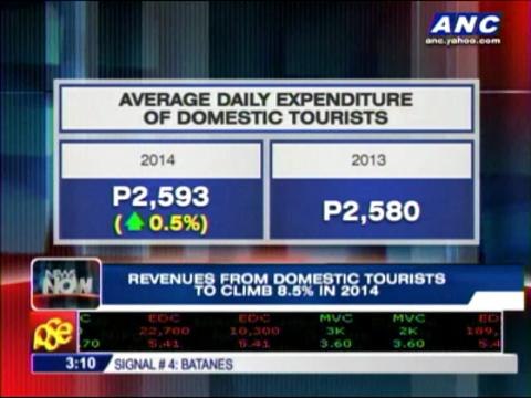 Revenues from domestic tourists to hit P1.4-T in 2014