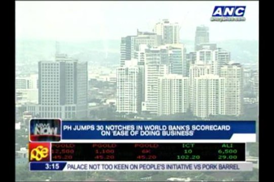 PH jumps 30 notches in 'Ease of Doing Business' survey