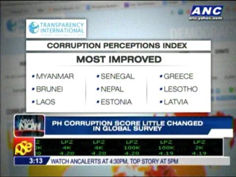 PH corruption score little changed in global survey