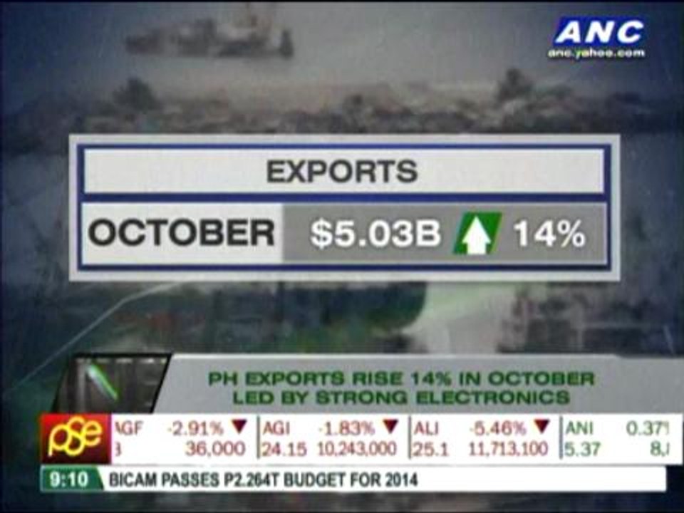 PH exports rise 14 pct in October