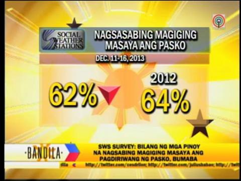 Pinoys expecting happy Christmas decline