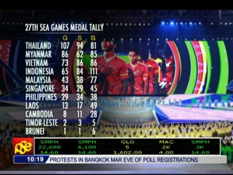 PH places 7th in Myanmar SEA Games