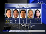 Pulse Asia: PNoy's ratings stay high