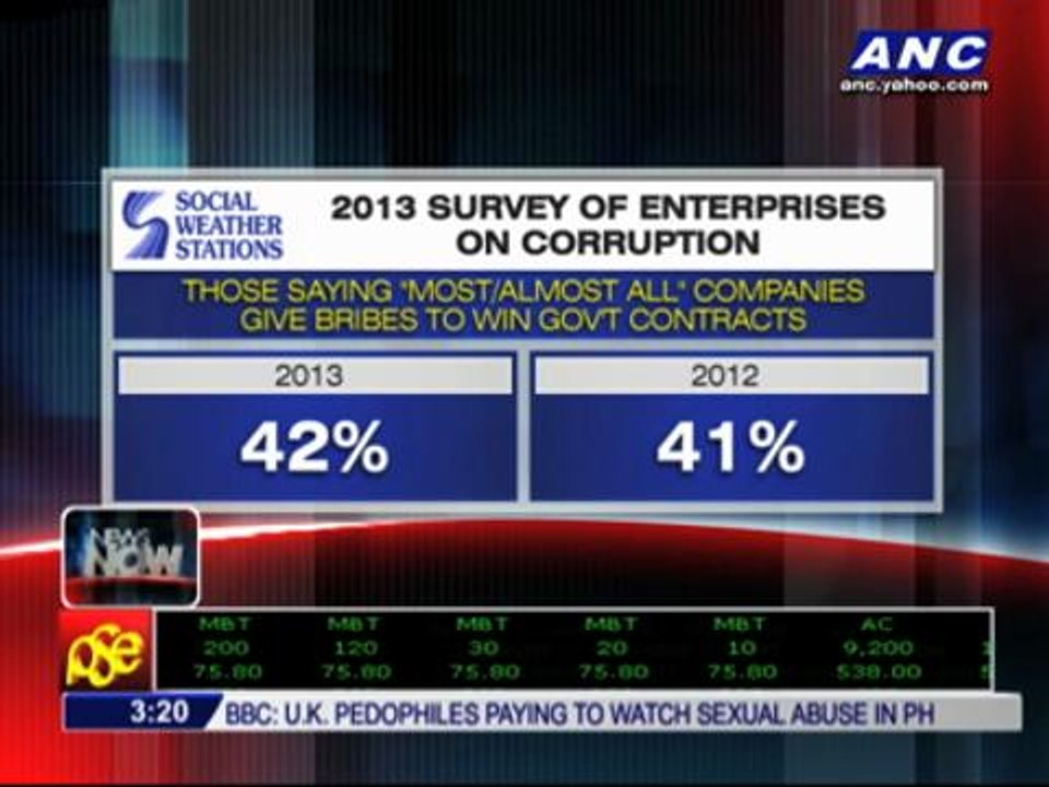 SWS: Fewer executives think anti-corruption drive works