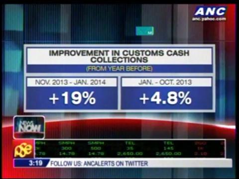 Customs collections up 19 pct after shake-up, inspections