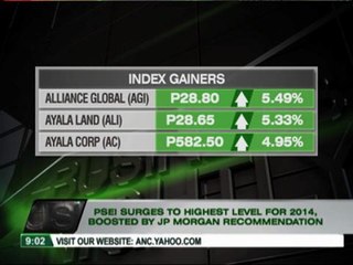 PH stocks surge to highest level for 2014