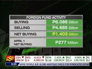 PSE hits 5-month high led by property