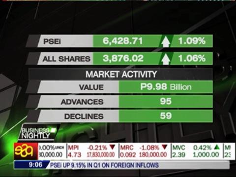 PSEi up 9.15 pct in Q1, snaps 3-quarter decline