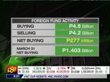 PSE gains the most in 7 weeks