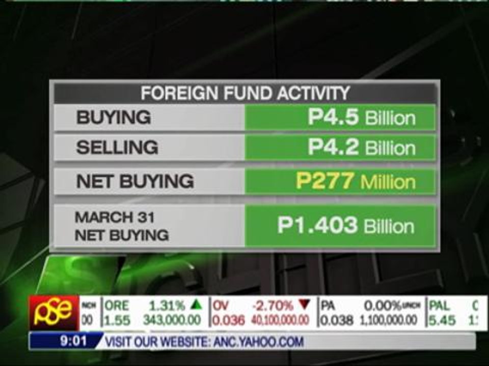 PSE gains the most in 7 weeks