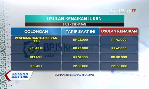 Mulai 1 Januari 2020, Iuran BPJS Kesehatan Kelas I & II Naik