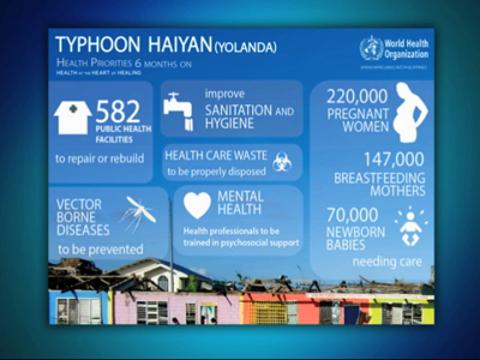 Yolanda rehab workers not to blame for slow recovery – WHO