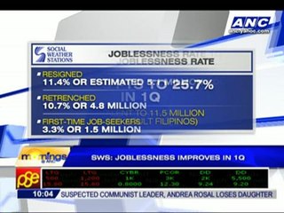 SWS: Joblessness improves in Q1