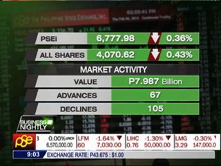 PSE slumps on 3-month low in export growth