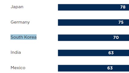 미국인 70% "한미관계, 美안보 강화...주한미군 증강·유지 필요" / YTN