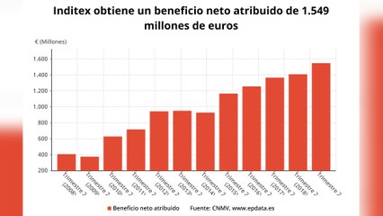 Inditex gana 1.549 millones en el primer semestre