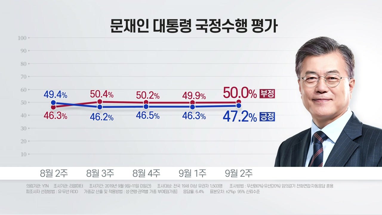 리얼미터 "文 대통령 지지율 긍정 47.2% 부정 50%" / YTN
