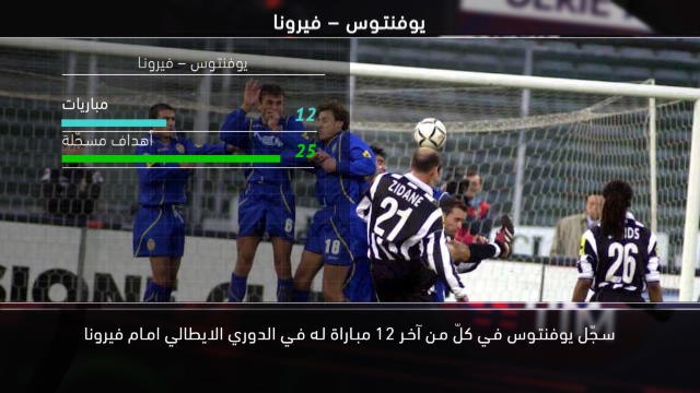 كرة قدم: الدوري الايطالي: 5 حقائق- يوفنتوس يسعى الى تسجيل المزيد من الأهداف أمام فيرونا