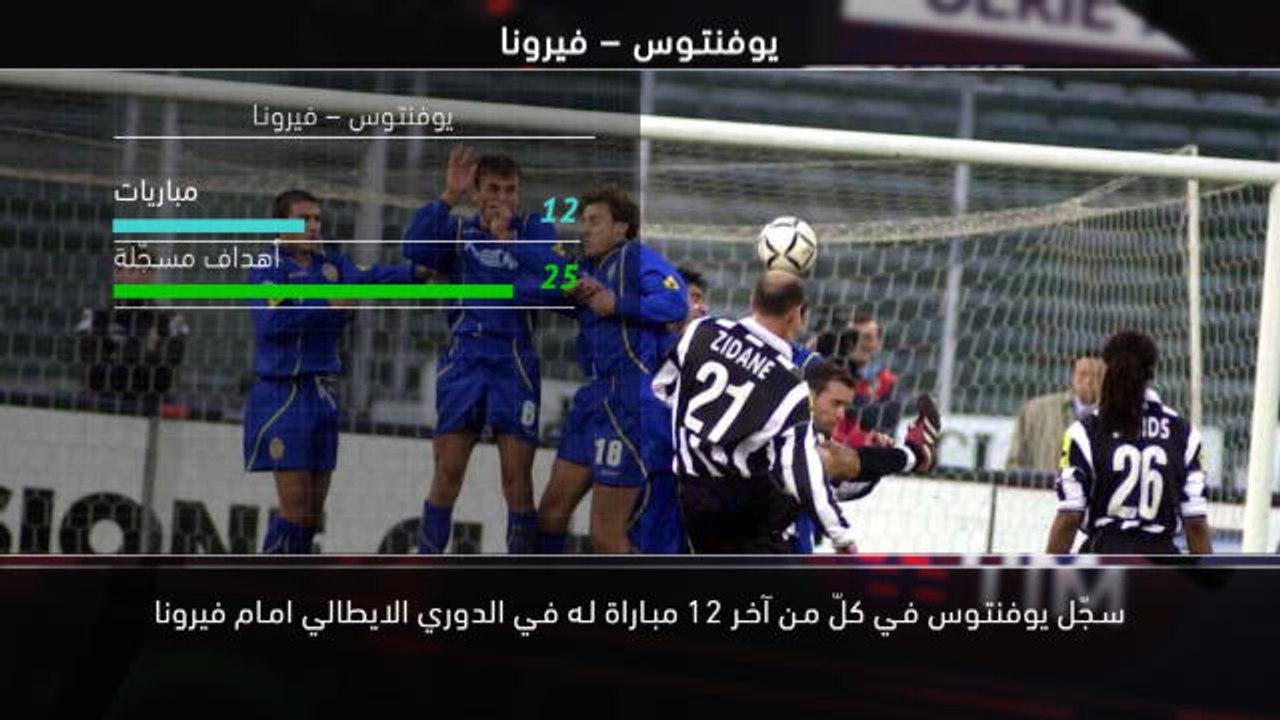 كرة قدم: الدوري الايطالي: 5 حقائق- يوفنتوس يسعى الى تسجيل المزيد من الأهداف أمام فيرونا