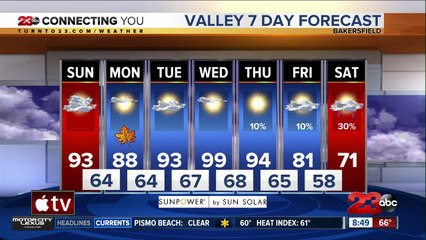 Valley highs return to 90s for the last day of summer