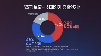 [더뉴스 더콕] '조국 보도'..."언론 취재" 43% vs "검찰 유출" 38% / YTN