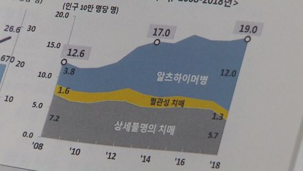 지난해 사망자 역대 최다...여성 '알츠하이머병'·남성 '폐렴' ↑ / YTN