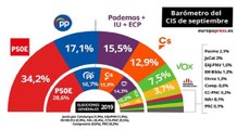 El CIS coloca al PSOE en cabeza con un 34,2% duplicando al PP