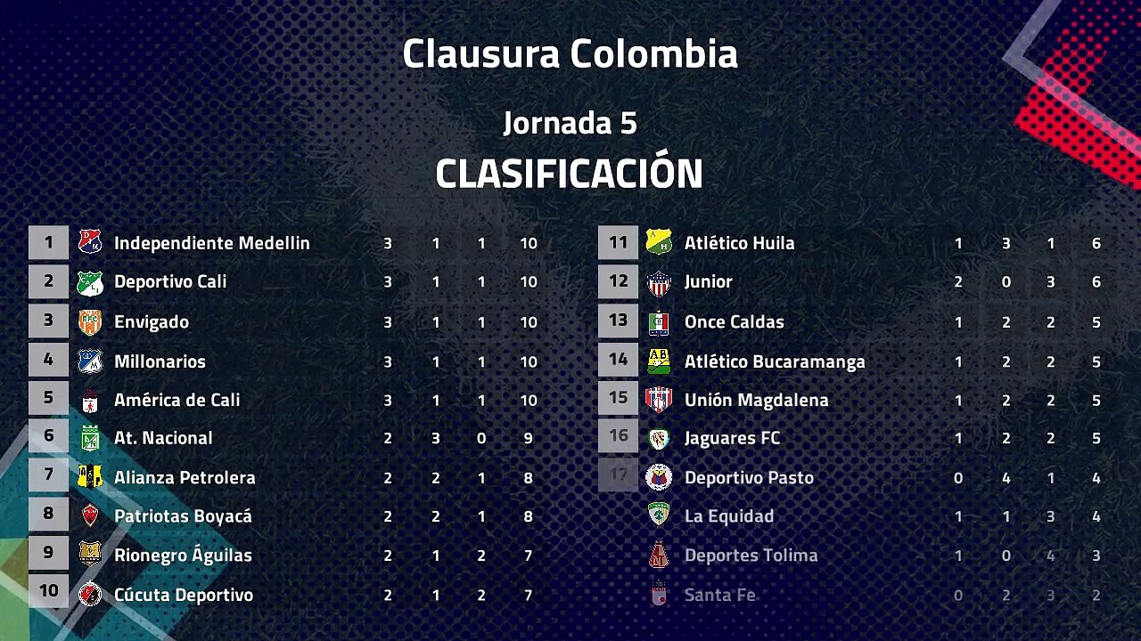 Resumen de la Jornada 5 Clausura Colombia