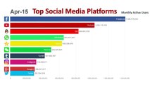 Top 10 Most Popular Social Media Platforms (2014-2019)