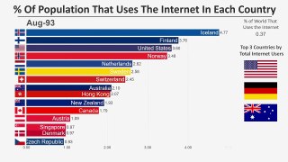 Top 15 Countries by Percent of Population Using the Internet (1990-2016)
