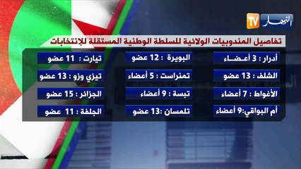 تفاصيل المندوبيات الولائية للسلطة الوطنية المستقلة للإنتخابات