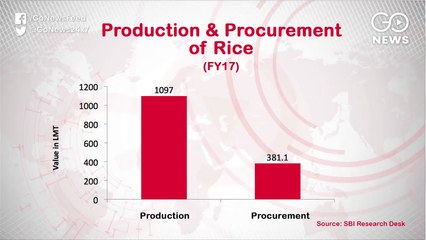 Rural Economic Distress Spurred By Low Procurement Of Crops