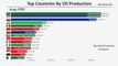 03.Top 15 Countries by Oil Production (1965-2018)