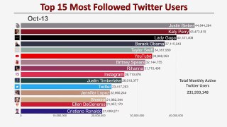06.Top 15 Most Followed Twitter Accounts (2009-2019)