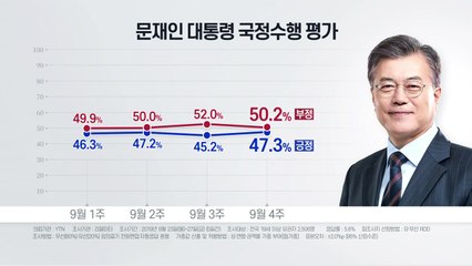 리얼미터 "문 대통령 국정지지도 2.1%p 상승...긍정 47.3%·부정 50.2%" / YTN
