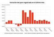 El paro sube en 13.907 personas en septiembre