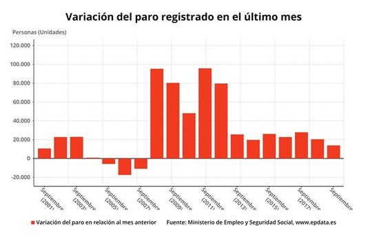 El paro sube en 13.907 personas en septiembre