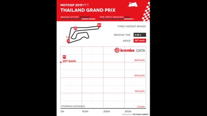MotoGP Thailand Grand Prix according to Brembo