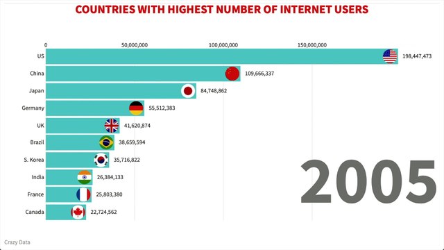 Countries With Highest Number of Internet User 1991-2019
