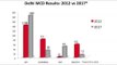 Delhi MCD Election Final Results