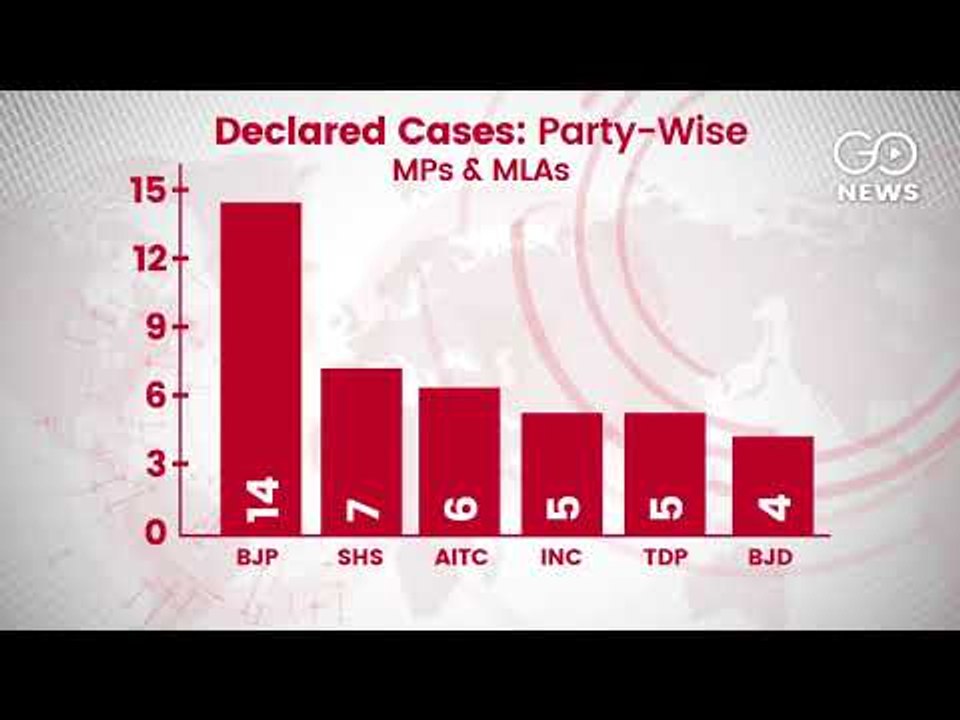 BJP Lawmakers Top Crime Report