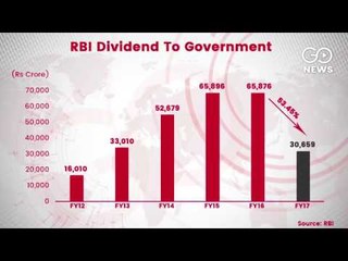 RBI Halves Dividend To Govt