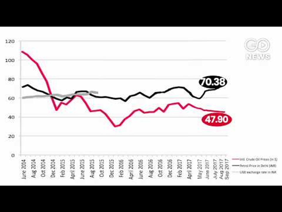 Petrol Prices Still High